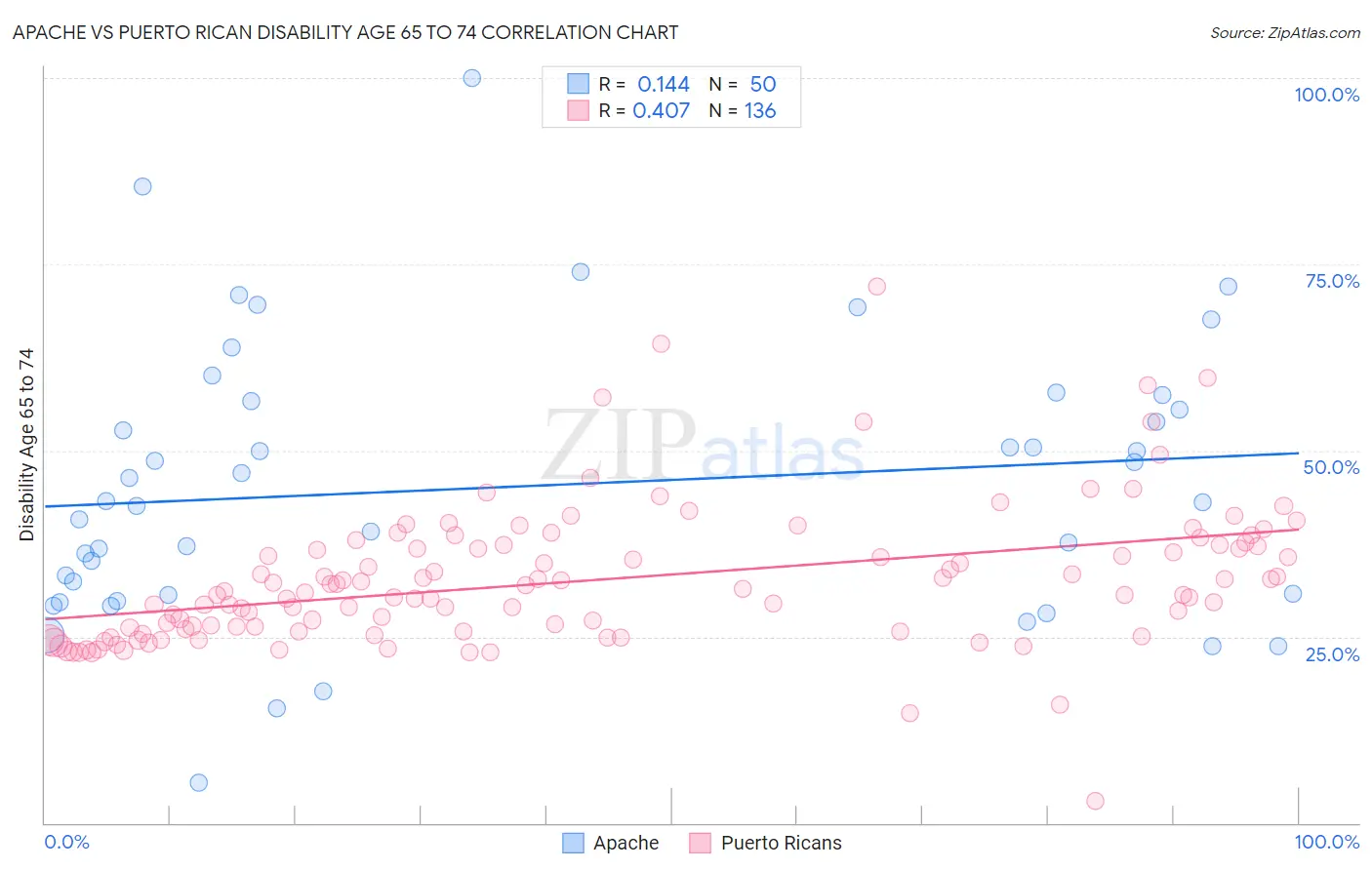 Apache vs Puerto Rican Disability Age 65 to 74