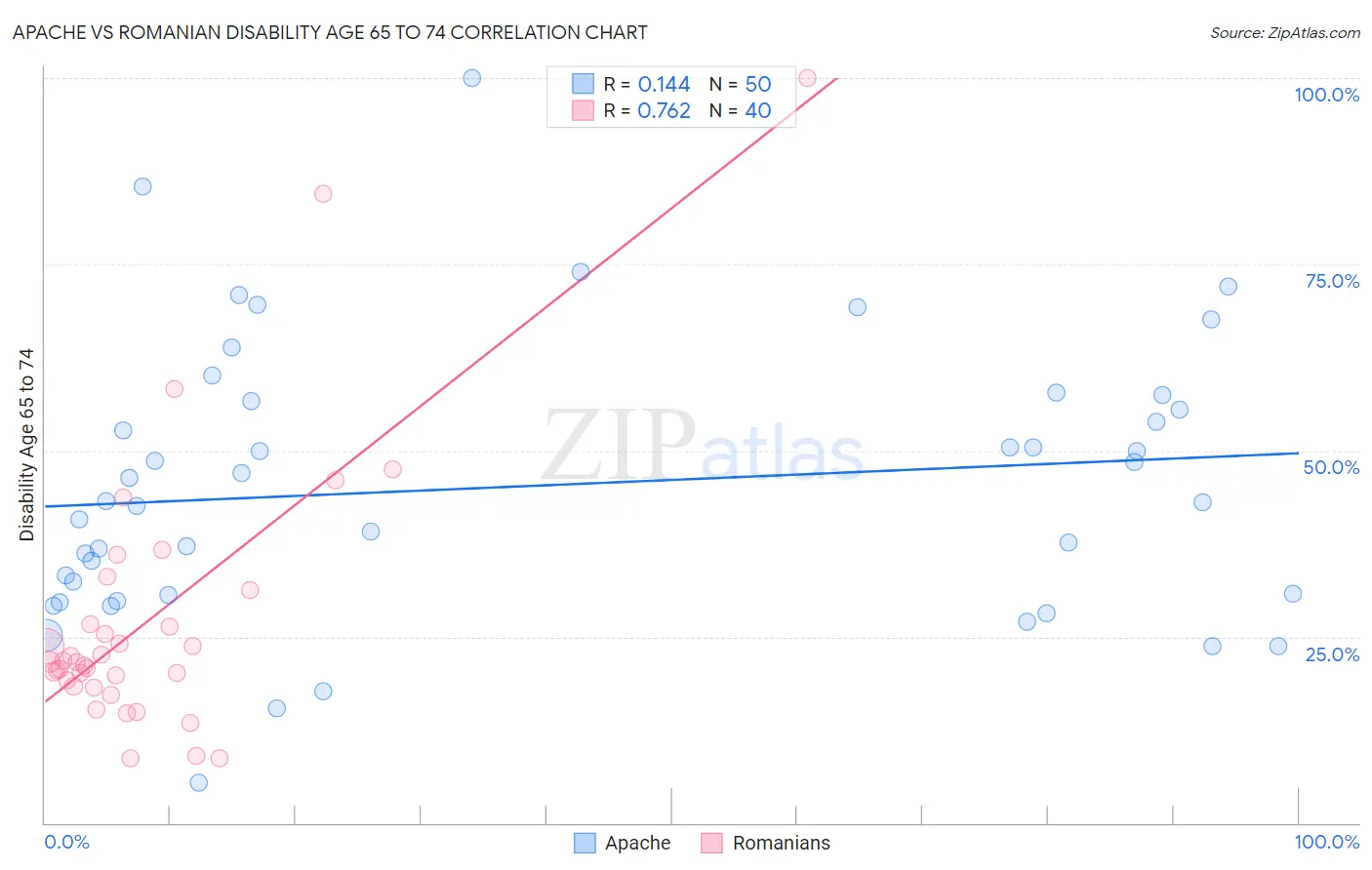 Apache vs Romanian Disability Age 65 to 74