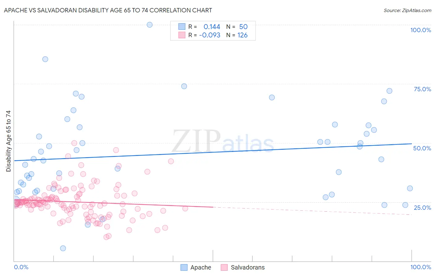 Apache vs Salvadoran Disability Age 65 to 74