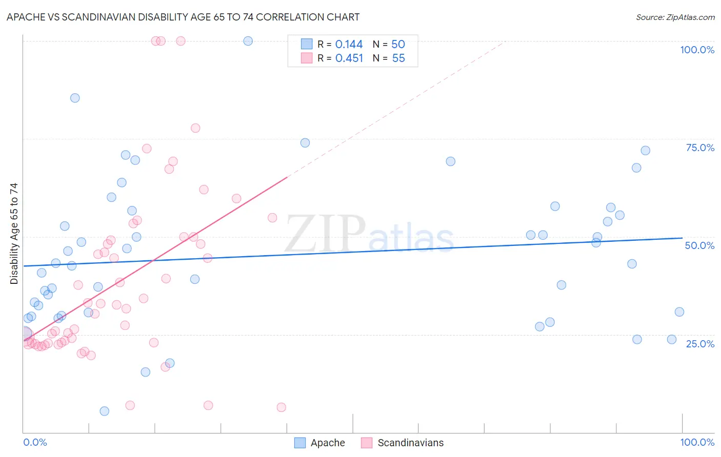 Apache vs Scandinavian Disability Age 65 to 74