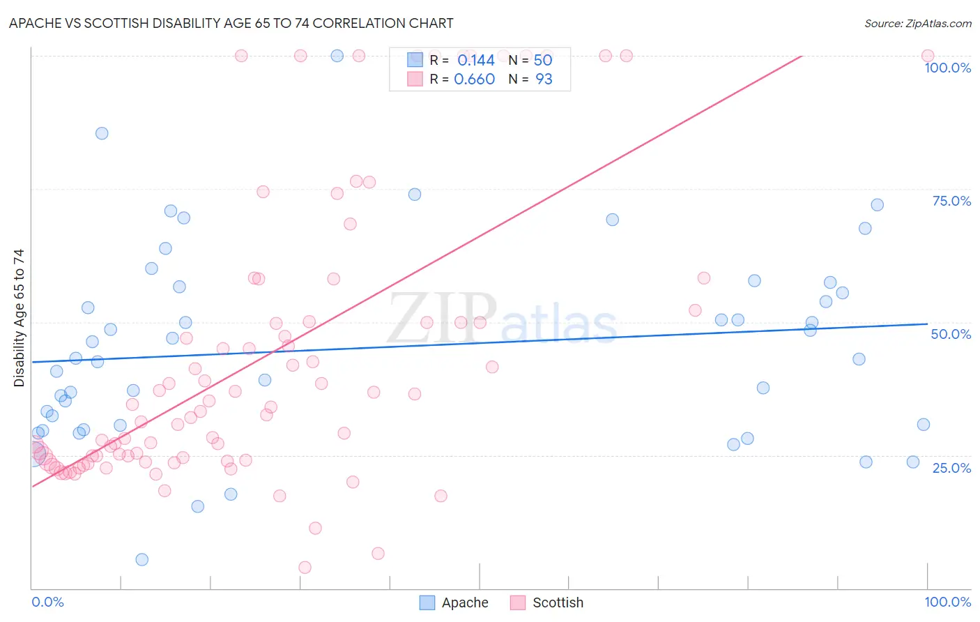 Apache vs Scottish Disability Age 65 to 74