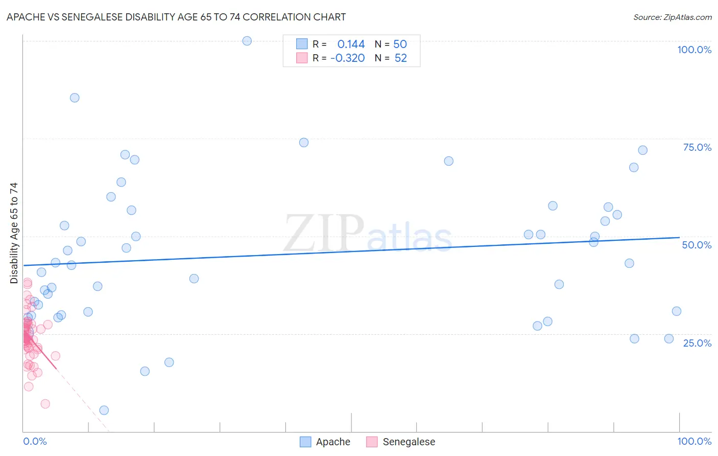 Apache vs Senegalese Disability Age 65 to 74