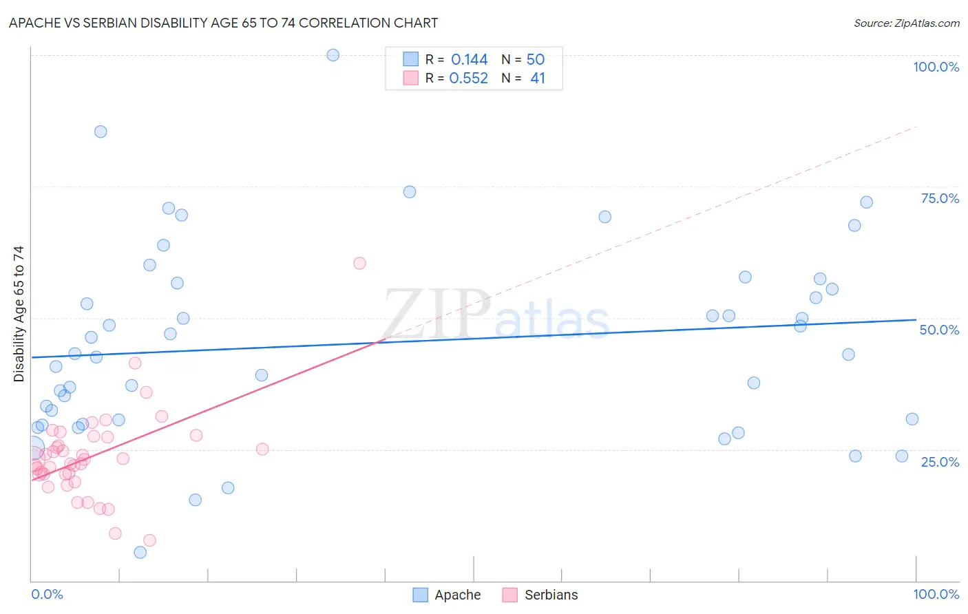 Apache vs Serbian Disability Age 65 to 74