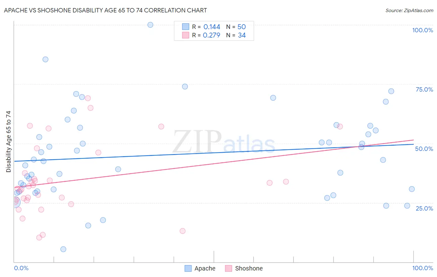Apache vs Shoshone Disability Age 65 to 74
