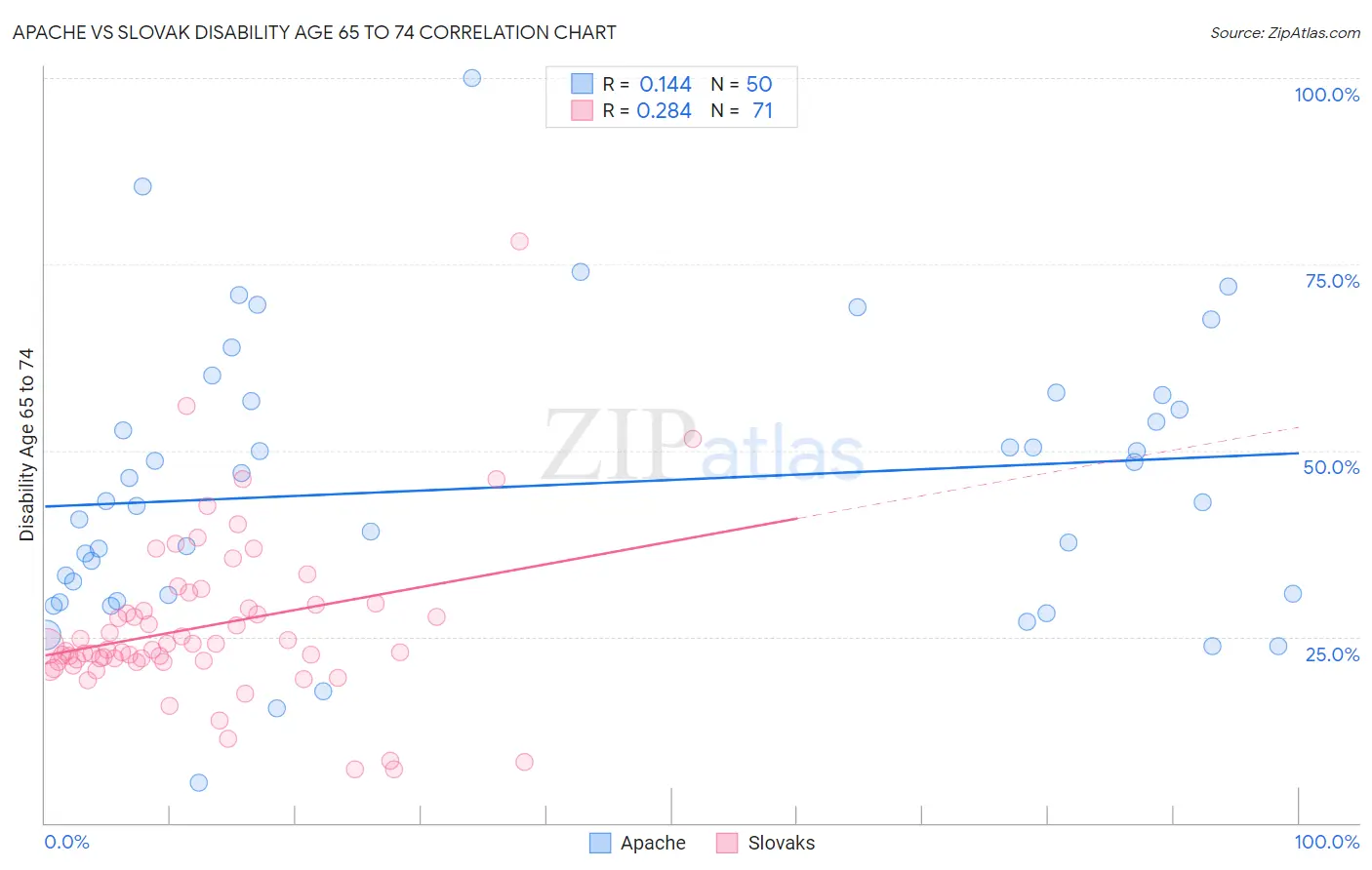 Apache vs Slovak Disability Age 65 to 74