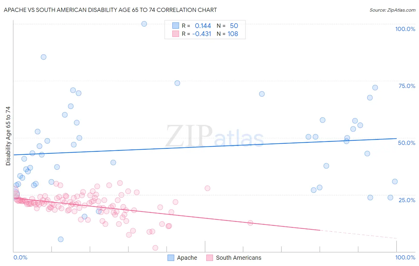 Apache vs South American Disability Age 65 to 74