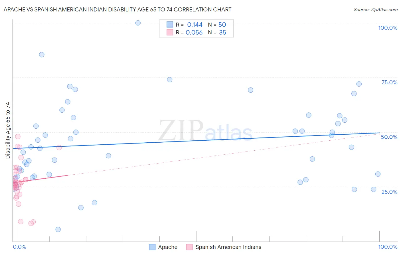 Apache vs Spanish American Indian Disability Age 65 to 74