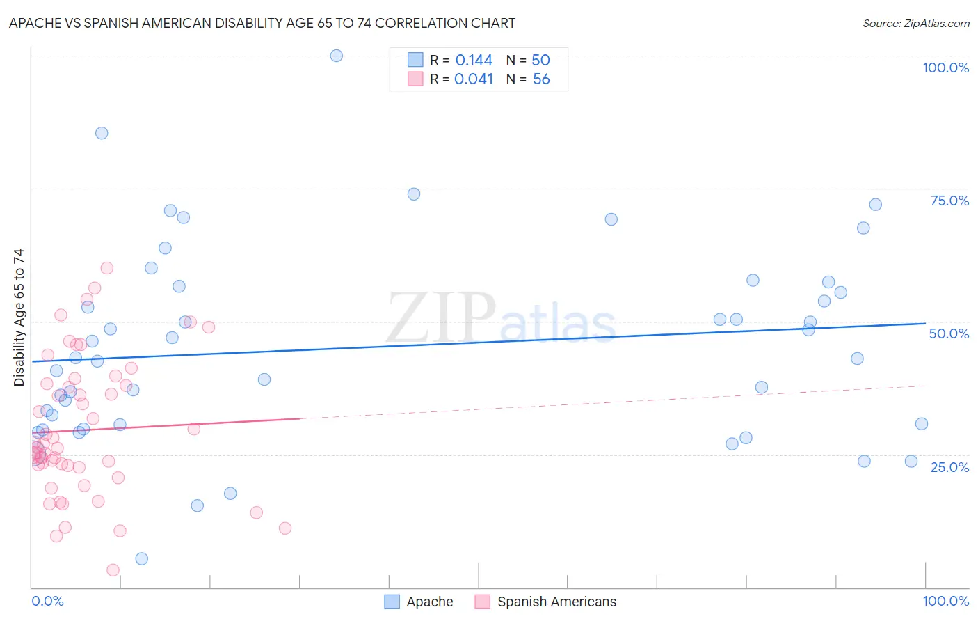 Apache vs Spanish American Disability Age 65 to 74