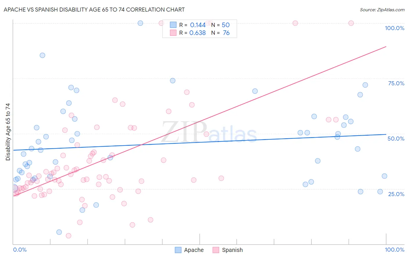 Apache vs Spanish Disability Age 65 to 74
