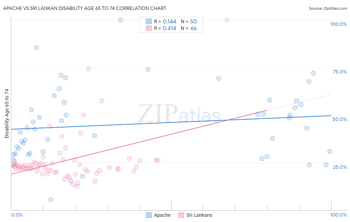 Apache vs Sri Lankan Disability Age 65 to 74