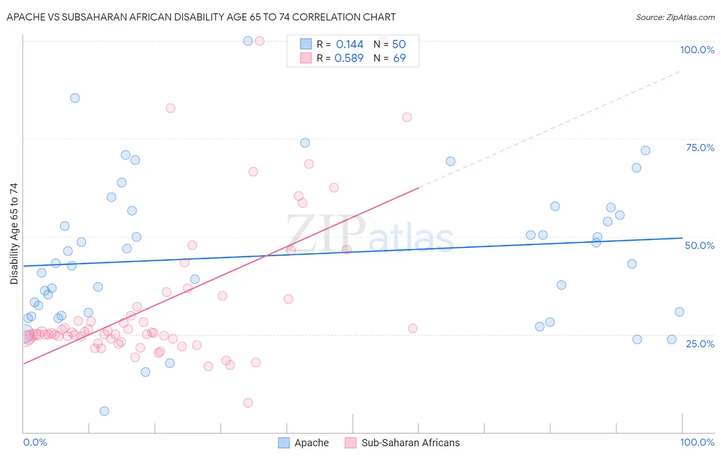 Apache vs Subsaharan African Disability Age 65 to 74