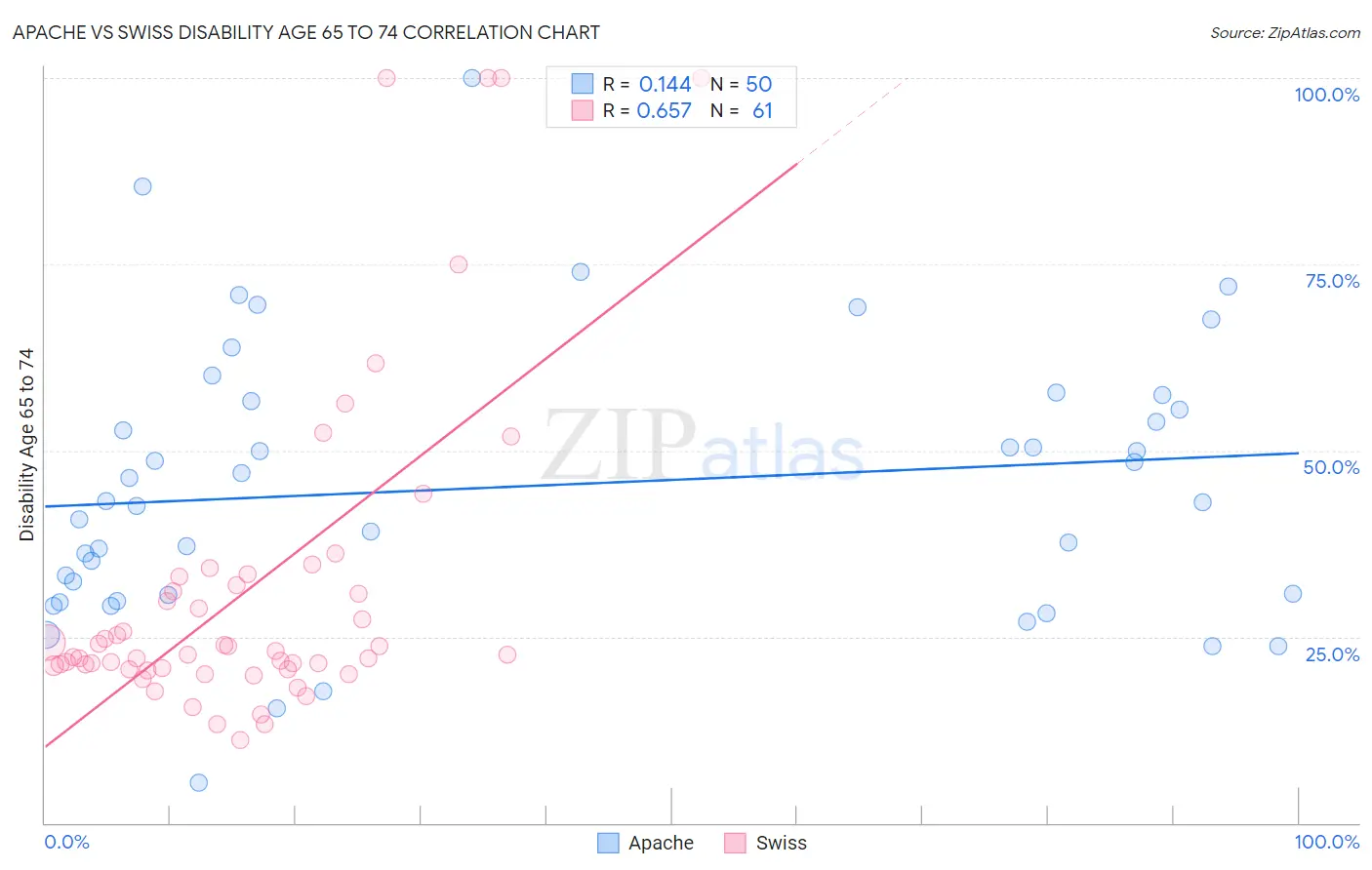 Apache vs Swiss Disability Age 65 to 74