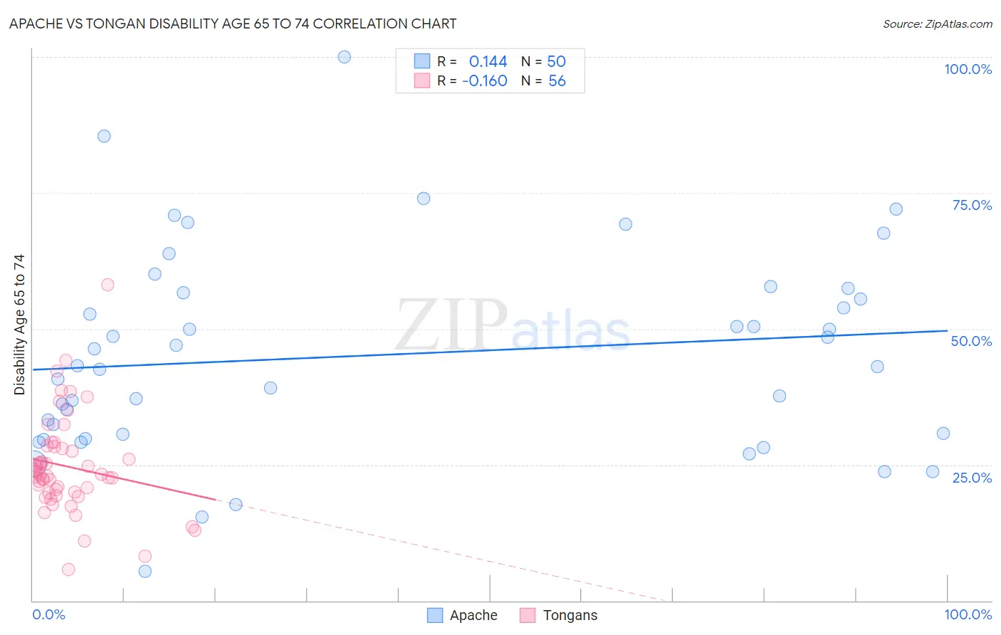 Apache vs Tongan Disability Age 65 to 74