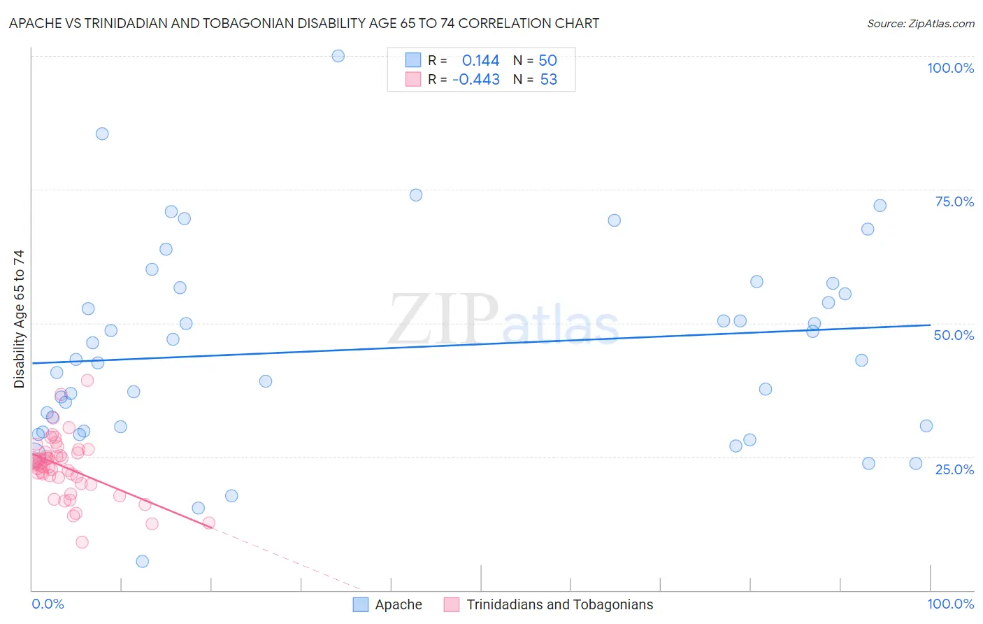 Apache vs Trinidadian and Tobagonian Disability Age 65 to 74