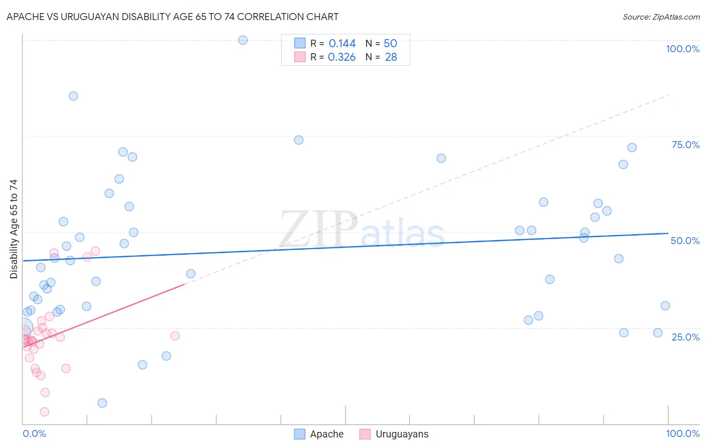 Apache vs Uruguayan Disability Age 65 to 74