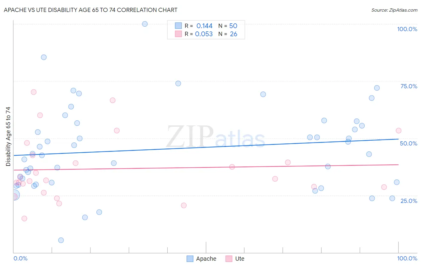 Apache vs Ute Disability Age 65 to 74