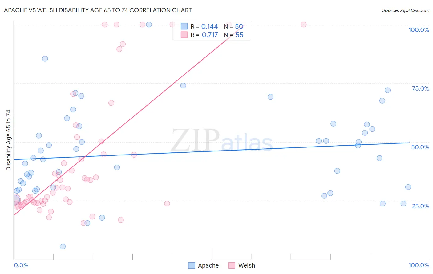 Apache vs Welsh Disability Age 65 to 74
