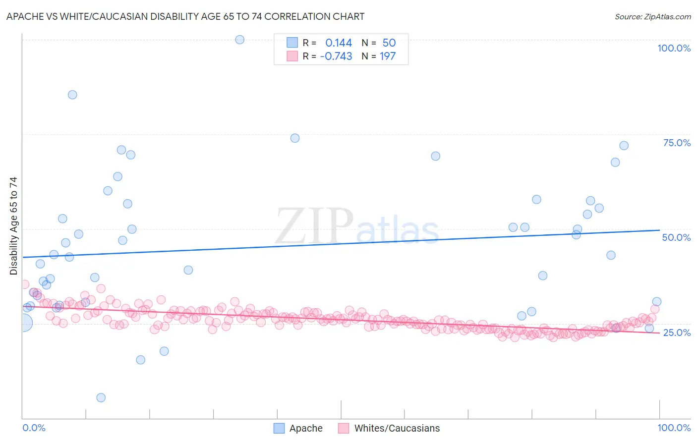 Apache vs White/Caucasian Disability Age 65 to 74