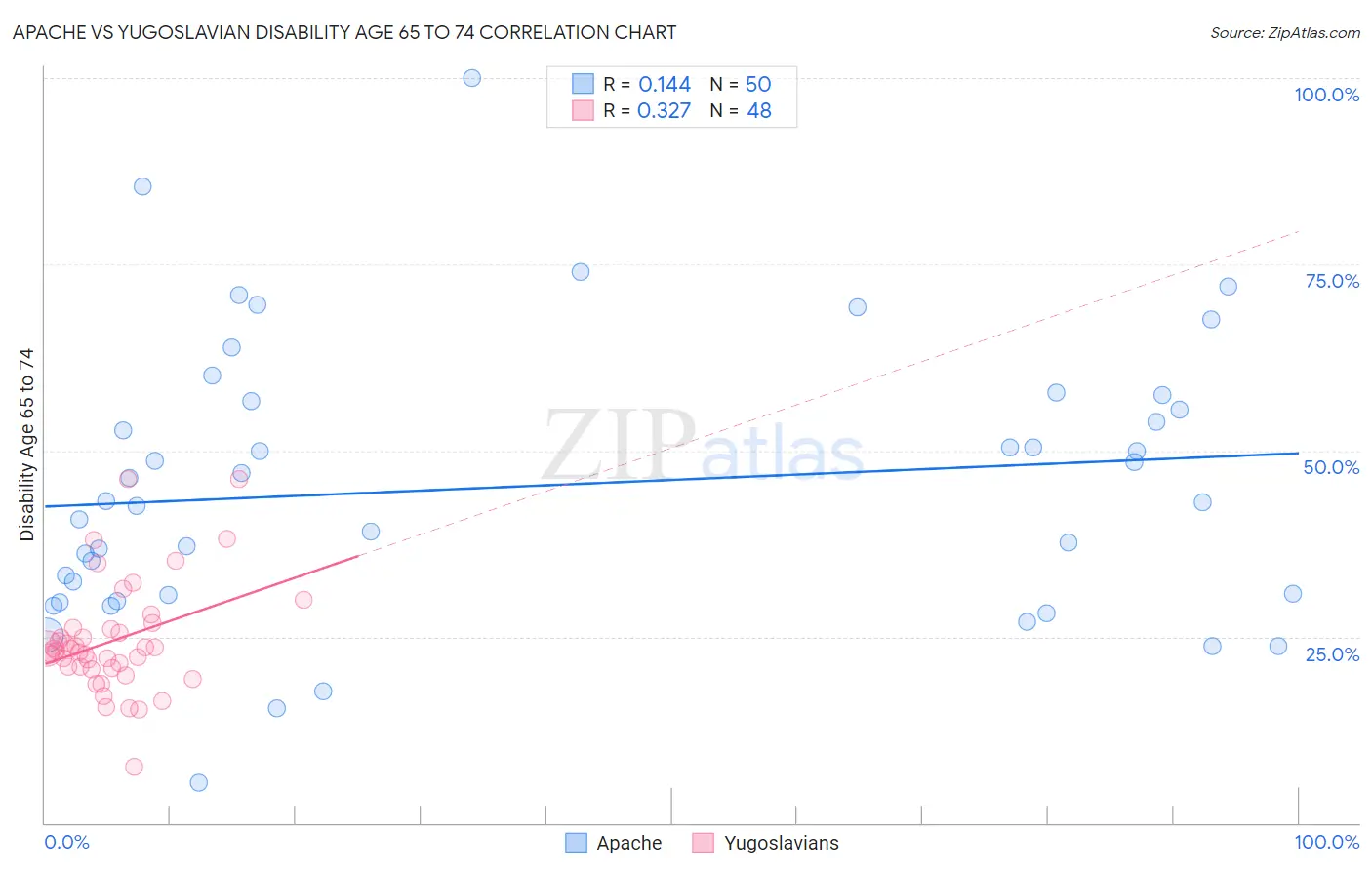 Apache vs Yugoslavian Disability Age 65 to 74