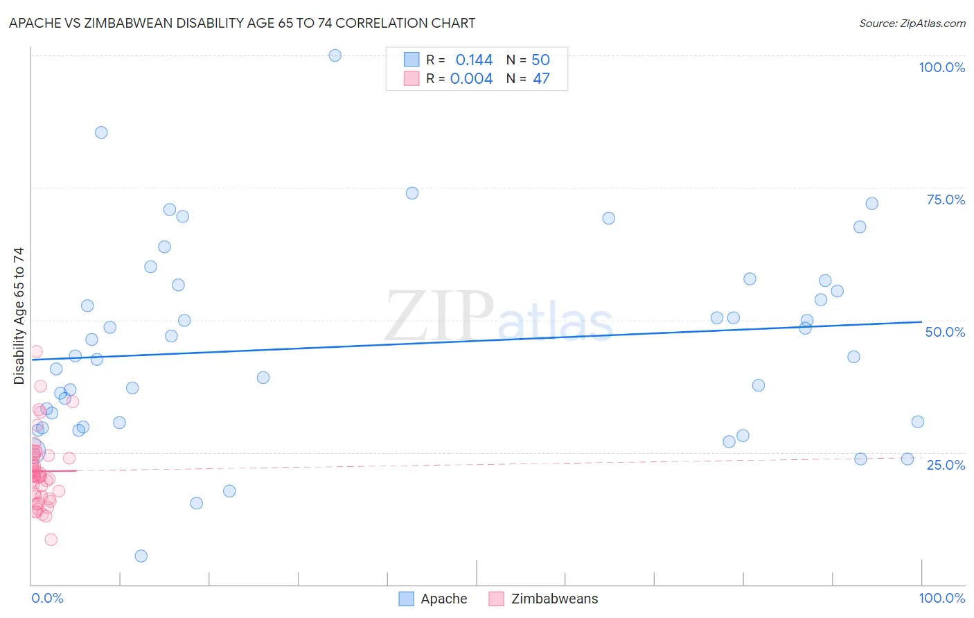 Apache vs Zimbabwean Disability Age 65 to 74