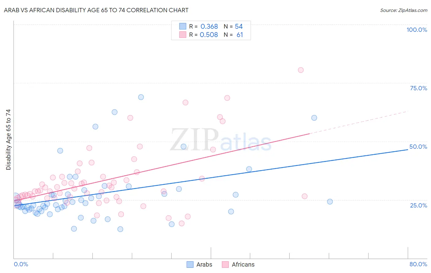 Arab vs African Disability Age 65 to 74