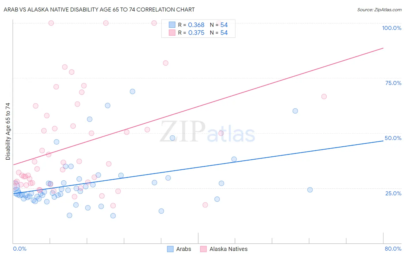 Arab vs Alaska Native Disability Age 65 to 74