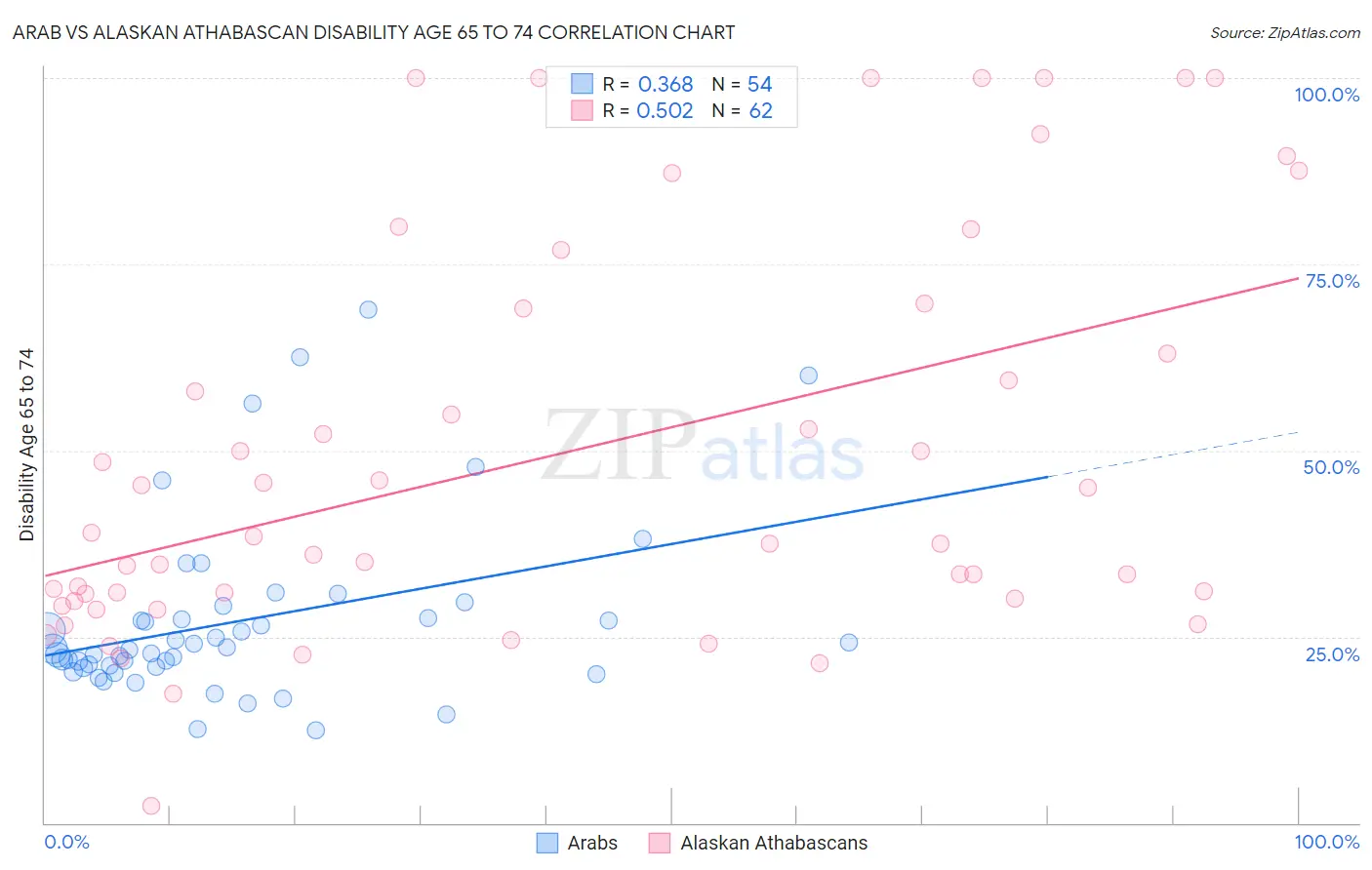 Arab vs Alaskan Athabascan Disability Age 65 to 74