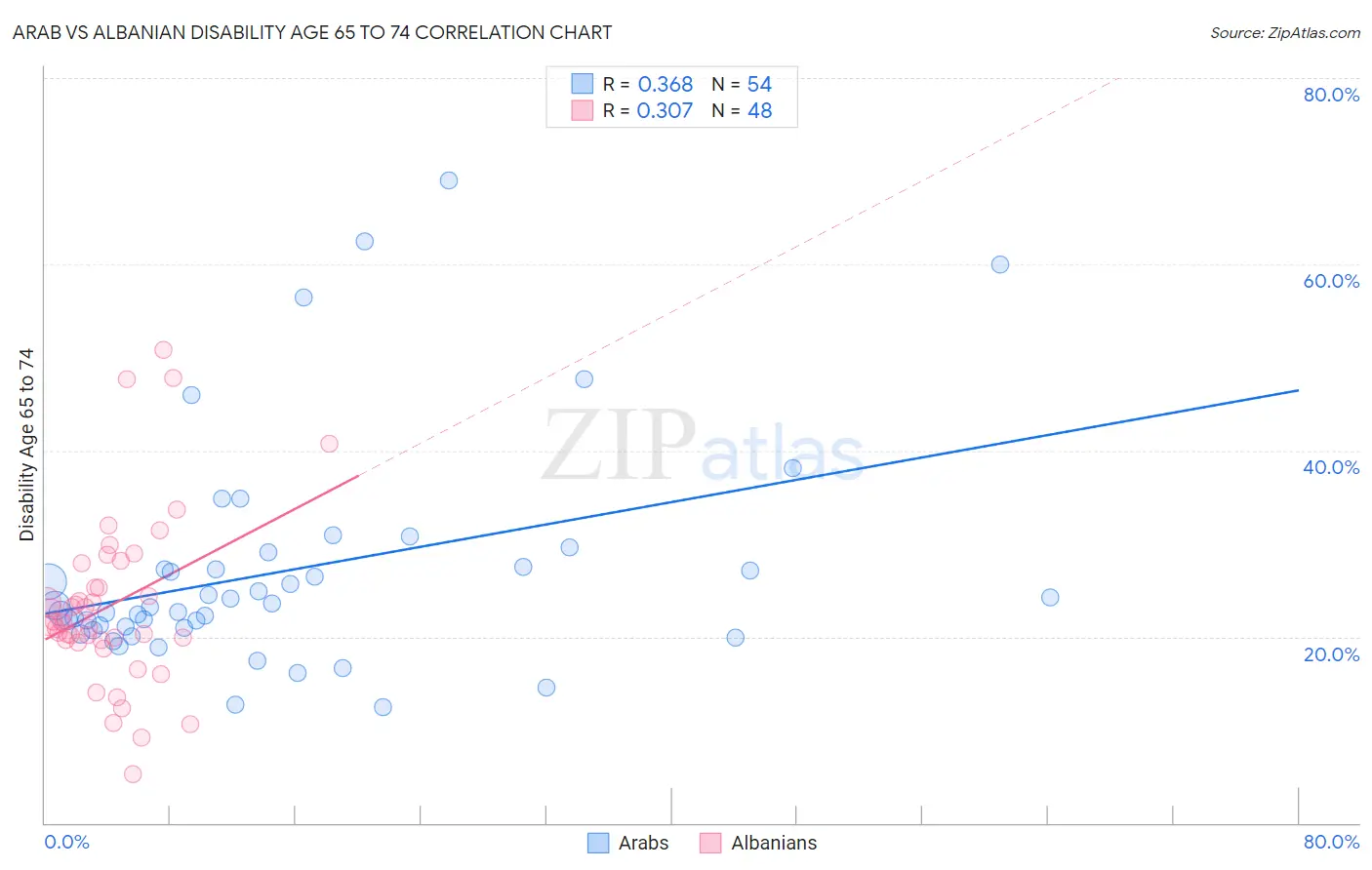 Arab vs Albanian Disability Age 65 to 74
