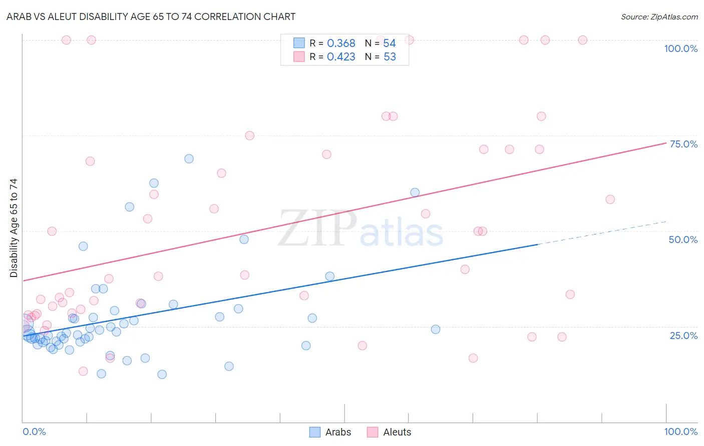 Arab vs Aleut Disability Age 65 to 74