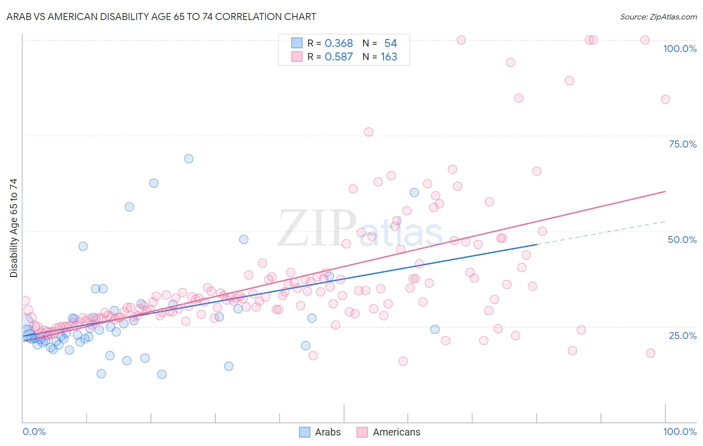 Arab vs American Disability Age 65 to 74
