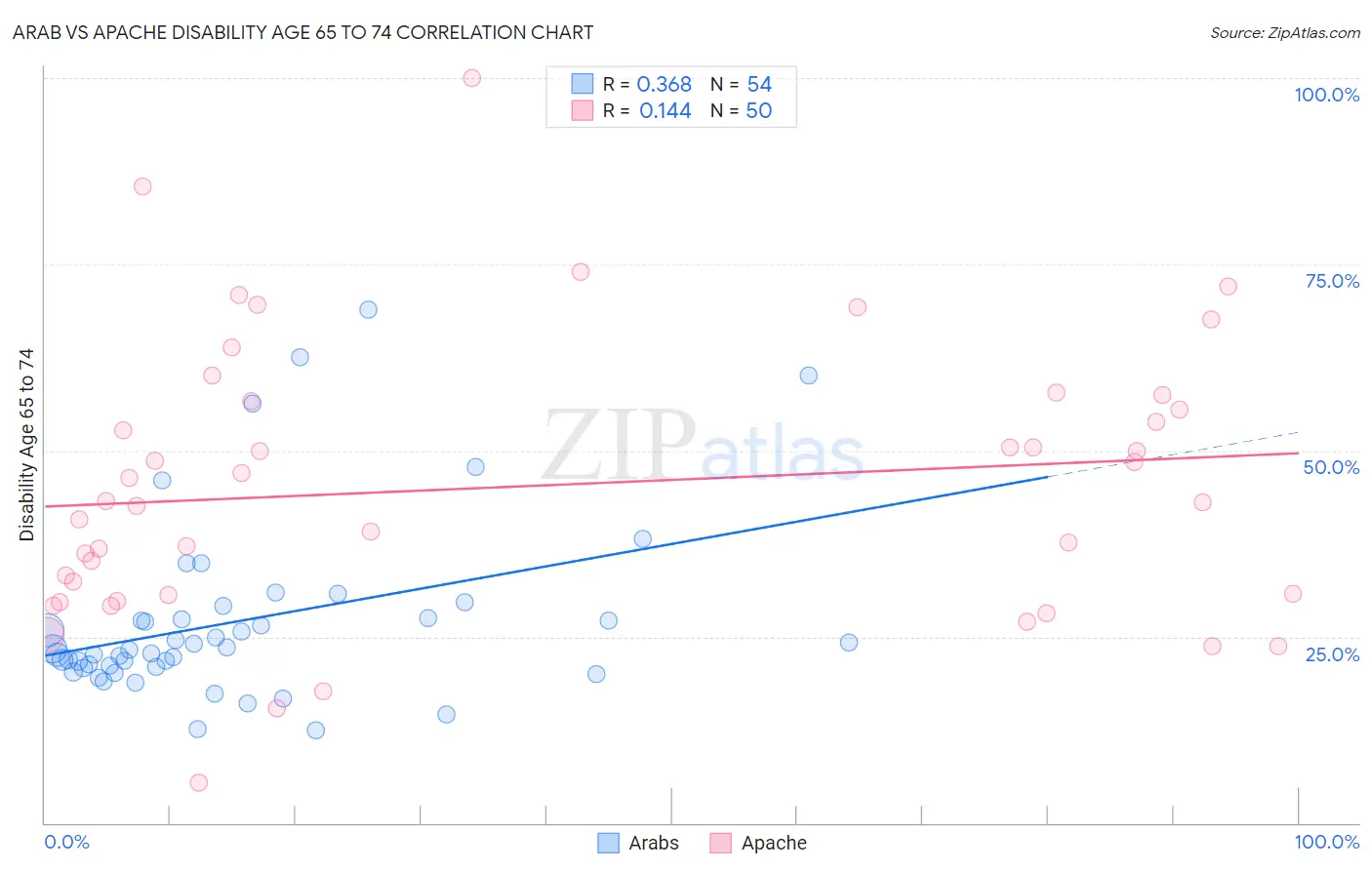 Arab vs Apache Disability Age 65 to 74
