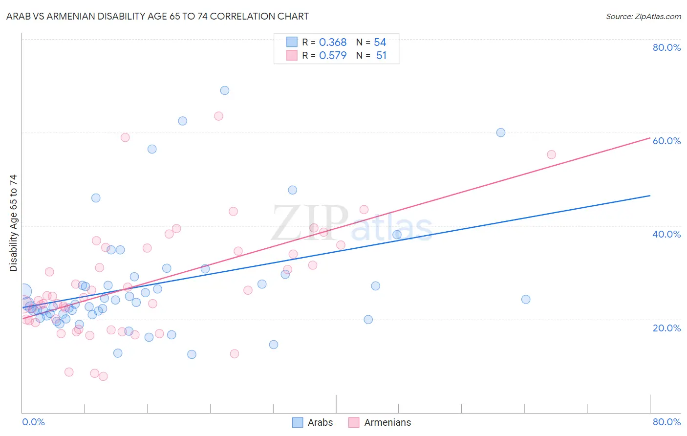 Arab vs Armenian Disability Age 65 to 74