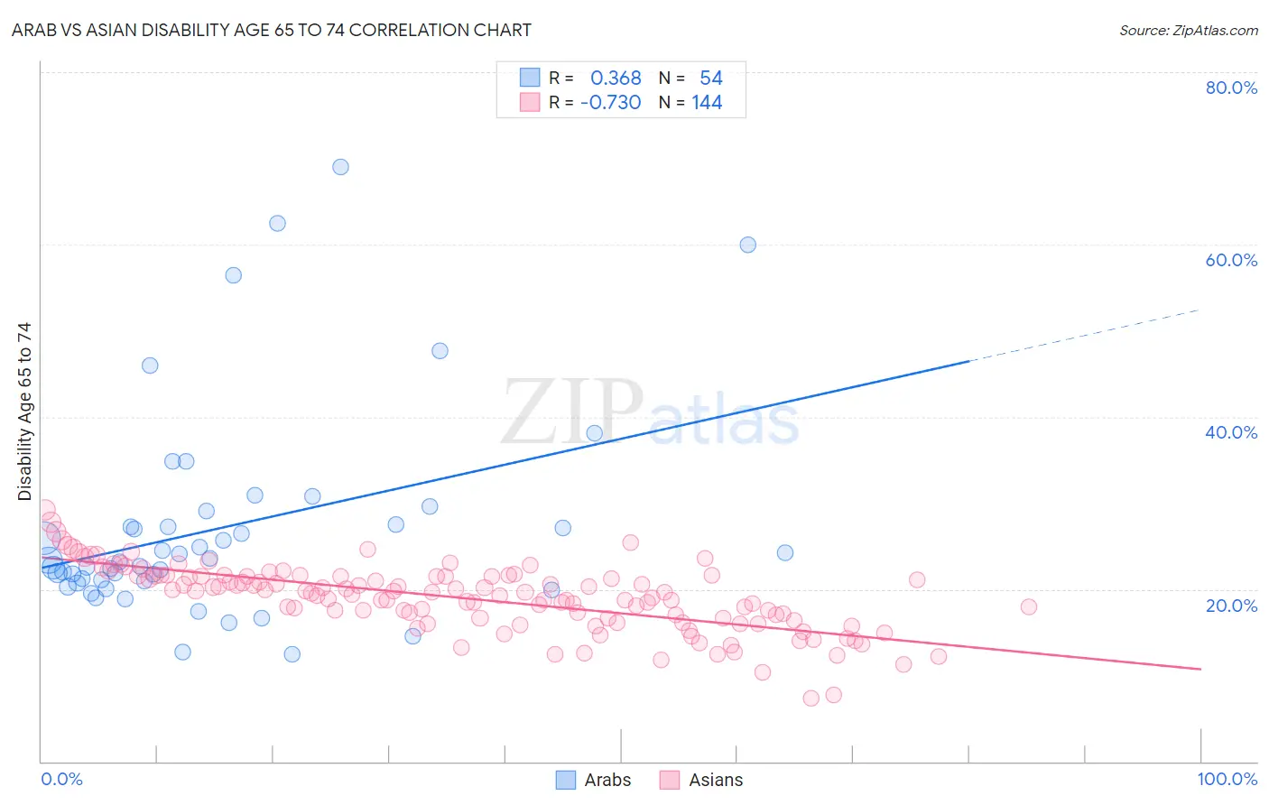 Arab vs Asian Disability Age 65 to 74