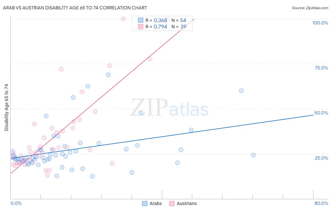 Arab vs Austrian Disability Age 65 to 74