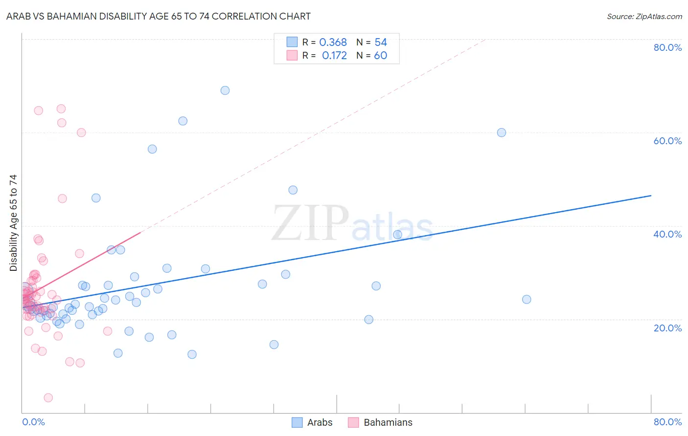 Arab vs Bahamian Disability Age 65 to 74