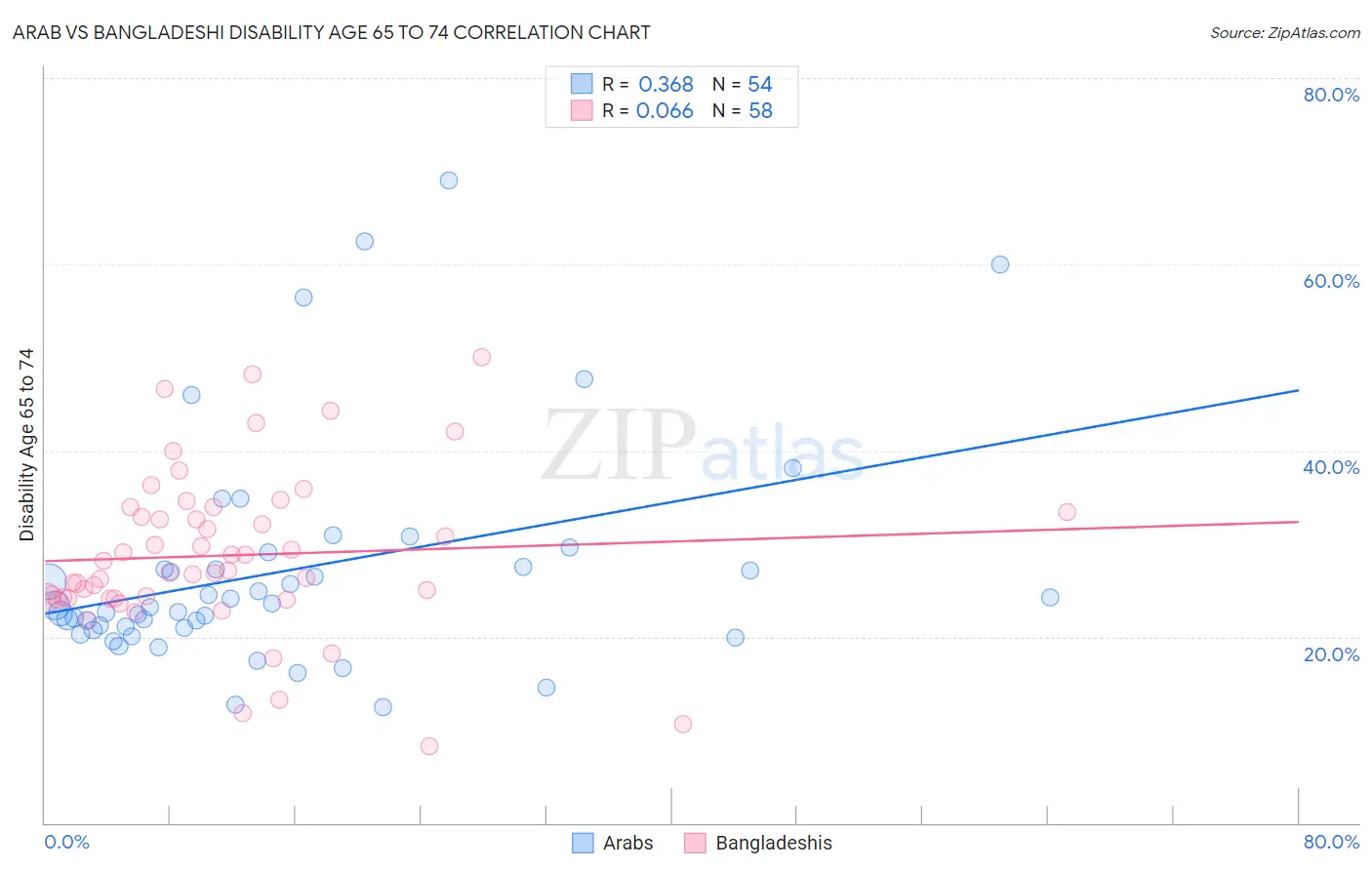 Arab vs Bangladeshi Disability Age 65 to 74