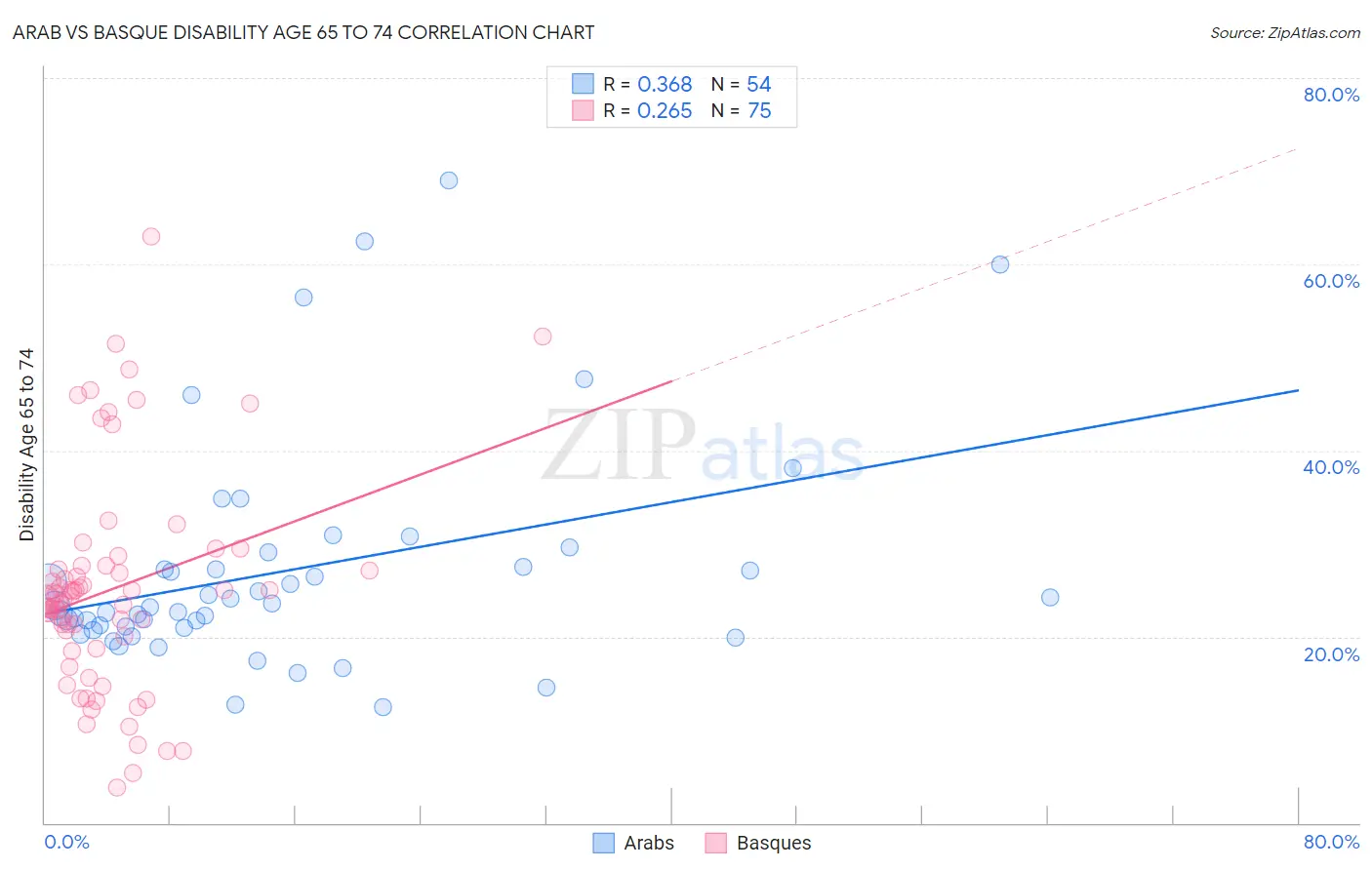 Arab vs Basque Disability Age 65 to 74