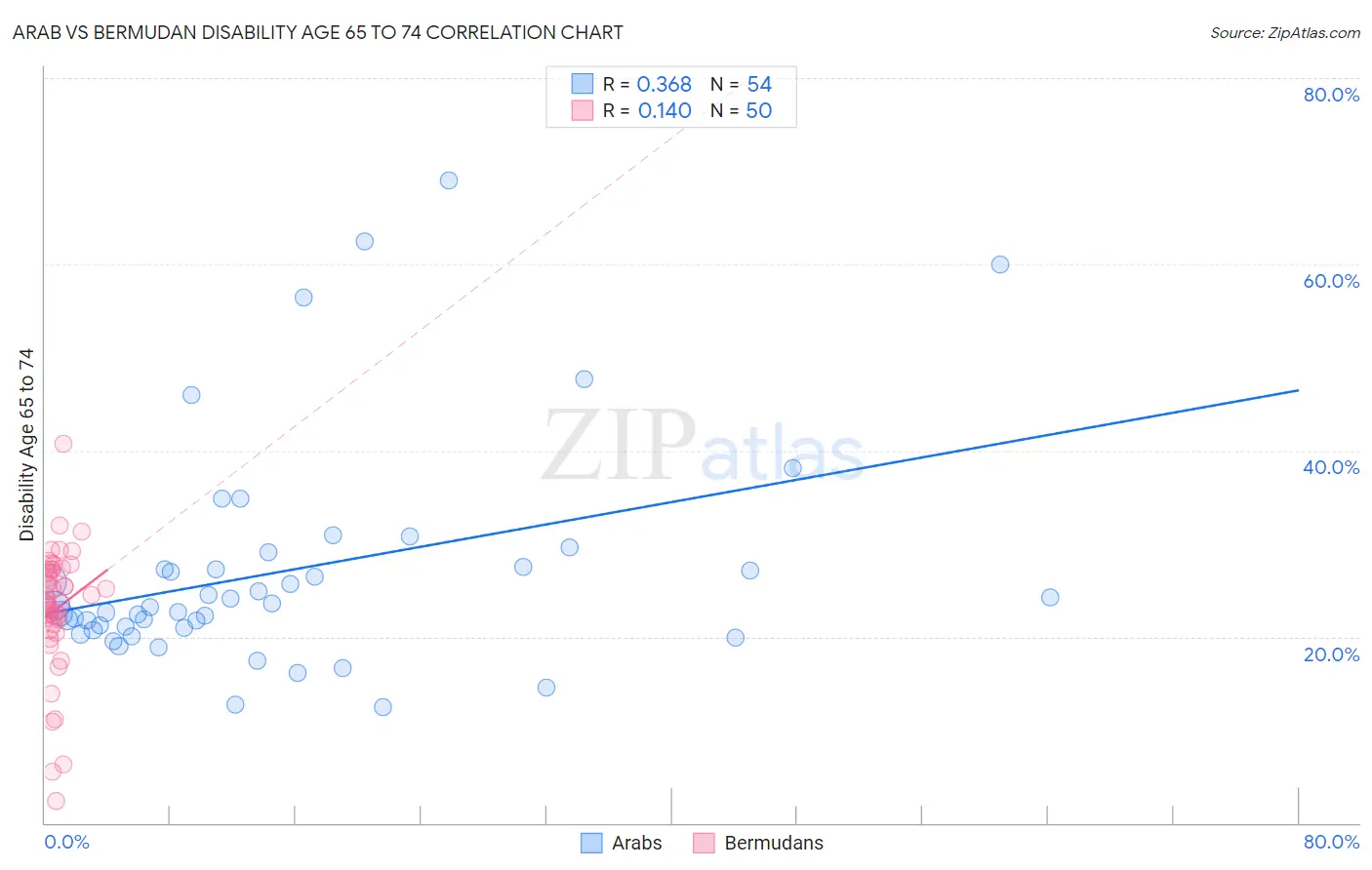 Arab vs Bermudan Disability Age 65 to 74