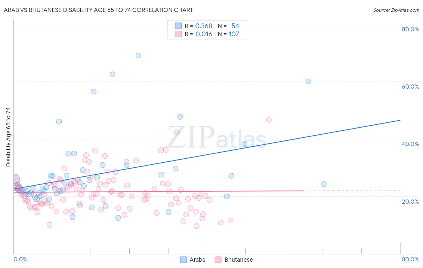 Arab vs Bhutanese Disability Age 65 to 74