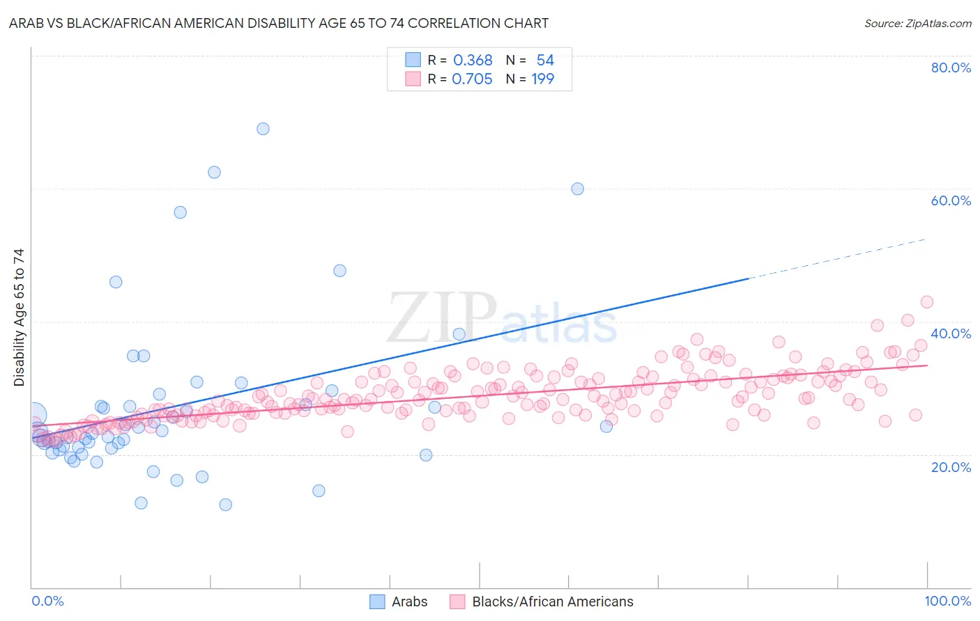 Arab vs Black/African American Disability Age 65 to 74