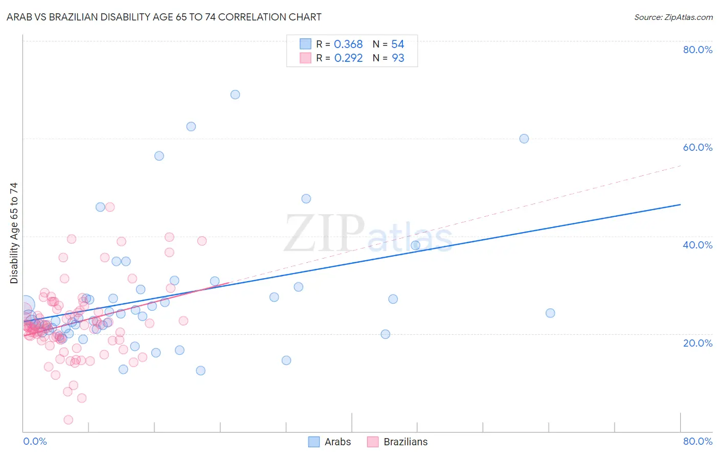 Arab vs Brazilian Disability Age 65 to 74
