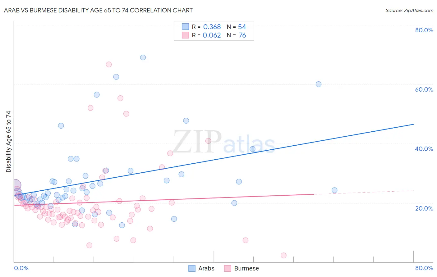 Arab vs Burmese Disability Age 65 to 74