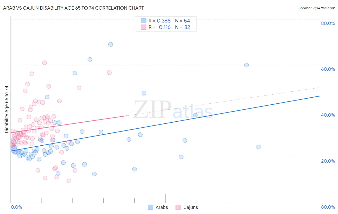 Arab vs Cajun Disability Age 65 to 74