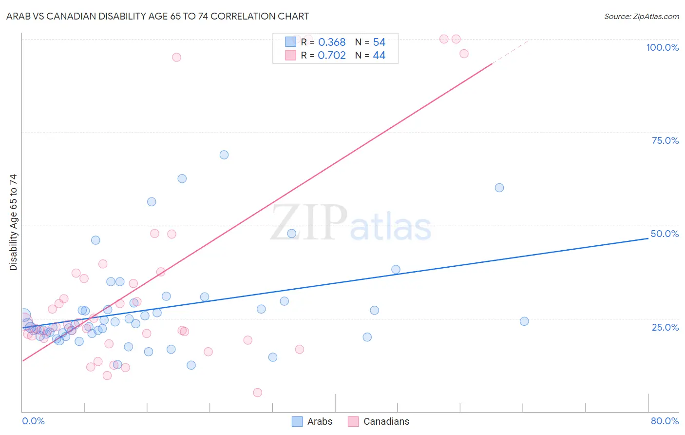 Arab vs Canadian Disability Age 65 to 74