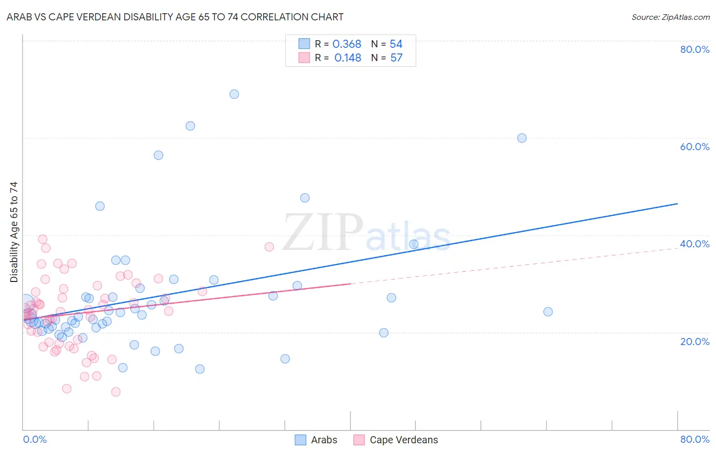 Arab vs Cape Verdean Disability Age 65 to 74