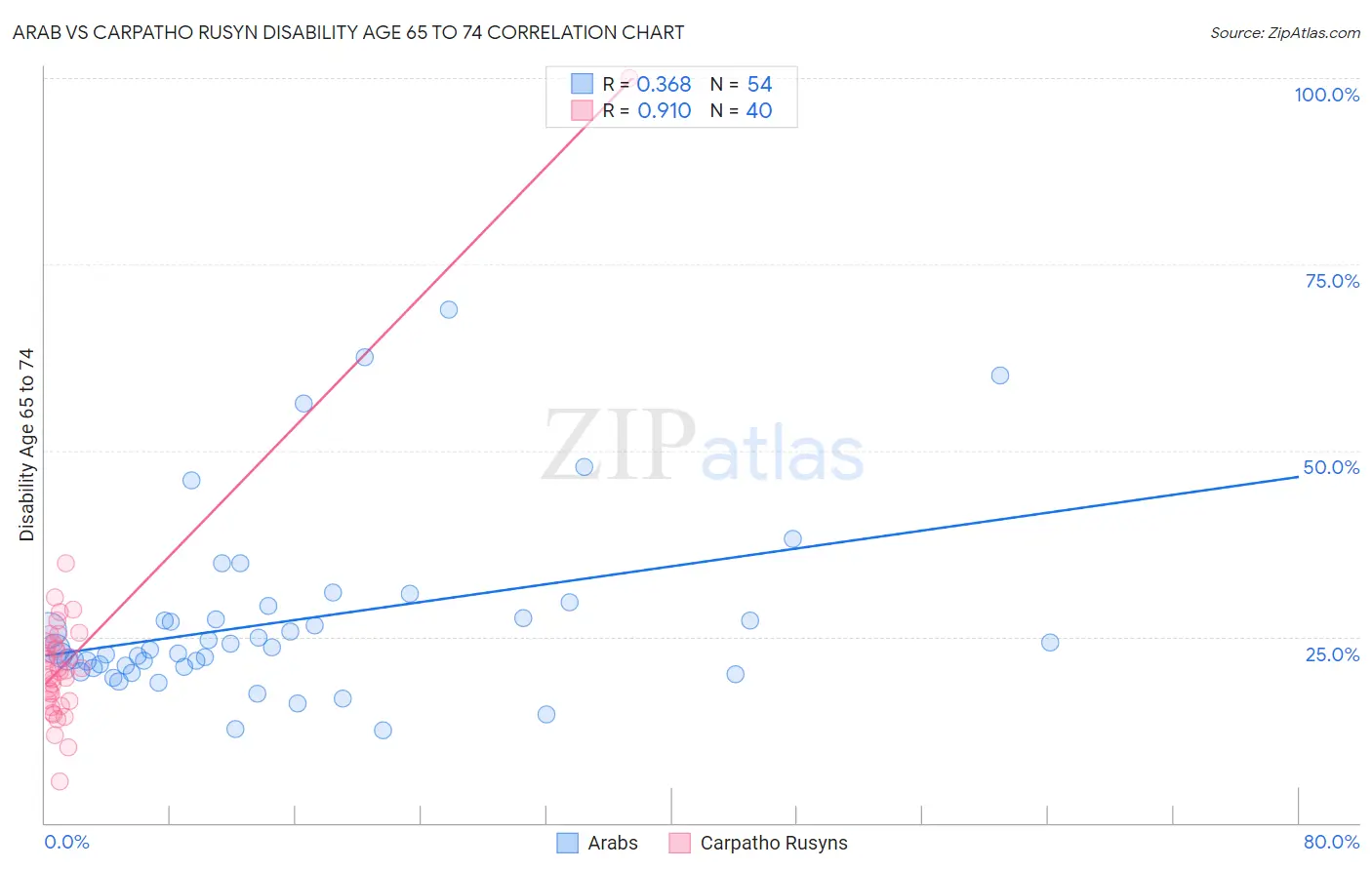 Arab vs Carpatho Rusyn Disability Age 65 to 74