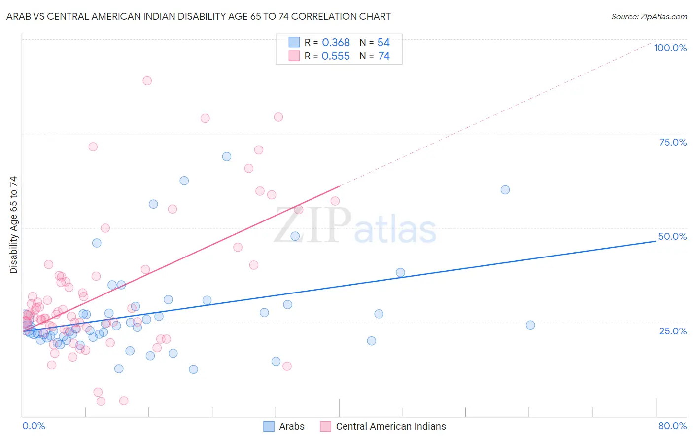 Arab vs Central American Indian Disability Age 65 to 74