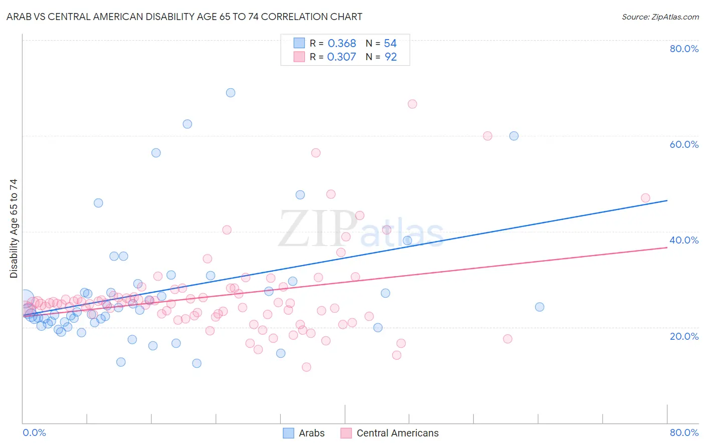 Arab vs Central American Disability Age 65 to 74