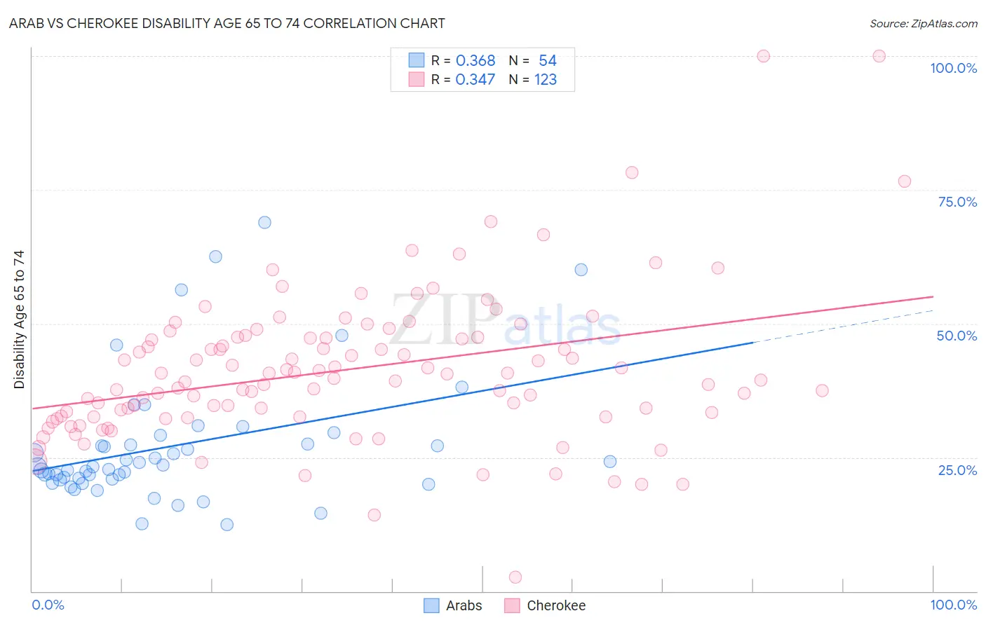 Arab vs Cherokee Disability Age 65 to 74