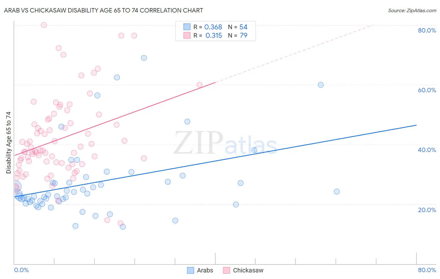 Arab vs Chickasaw Disability Age 65 to 74